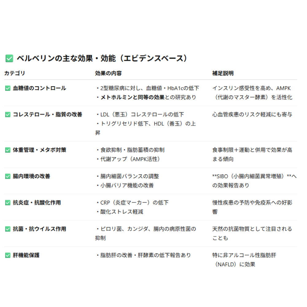 3本セットベルベリン500mg 60カプセル(2か月分) BERBERINE VITAMATIC
