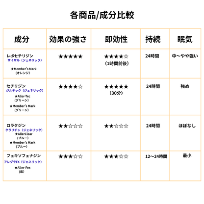 Loratadine 10mg (400 tablets) Member's Mark Allerclear (Claritin/Generic)